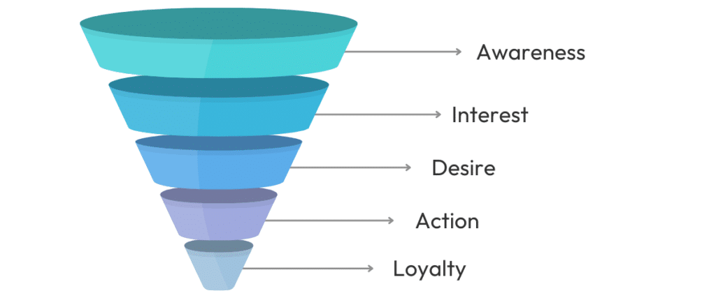 SaaS funnel
