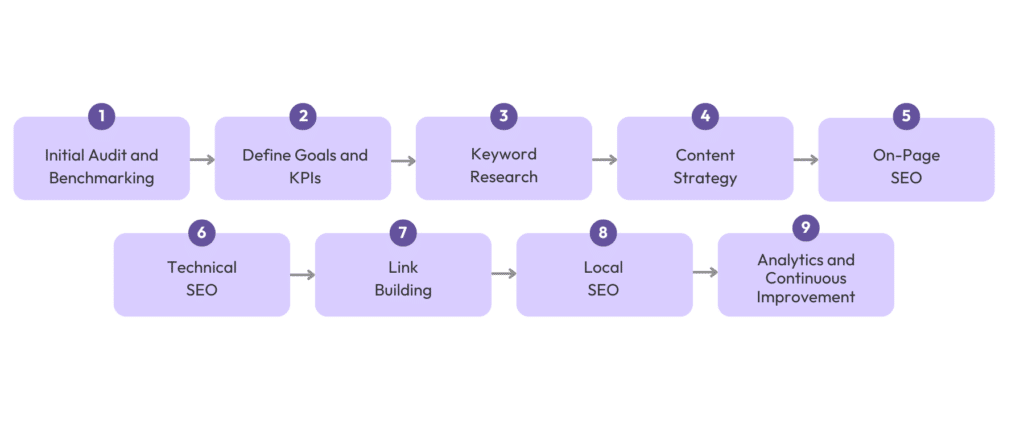 saas seo roadmap