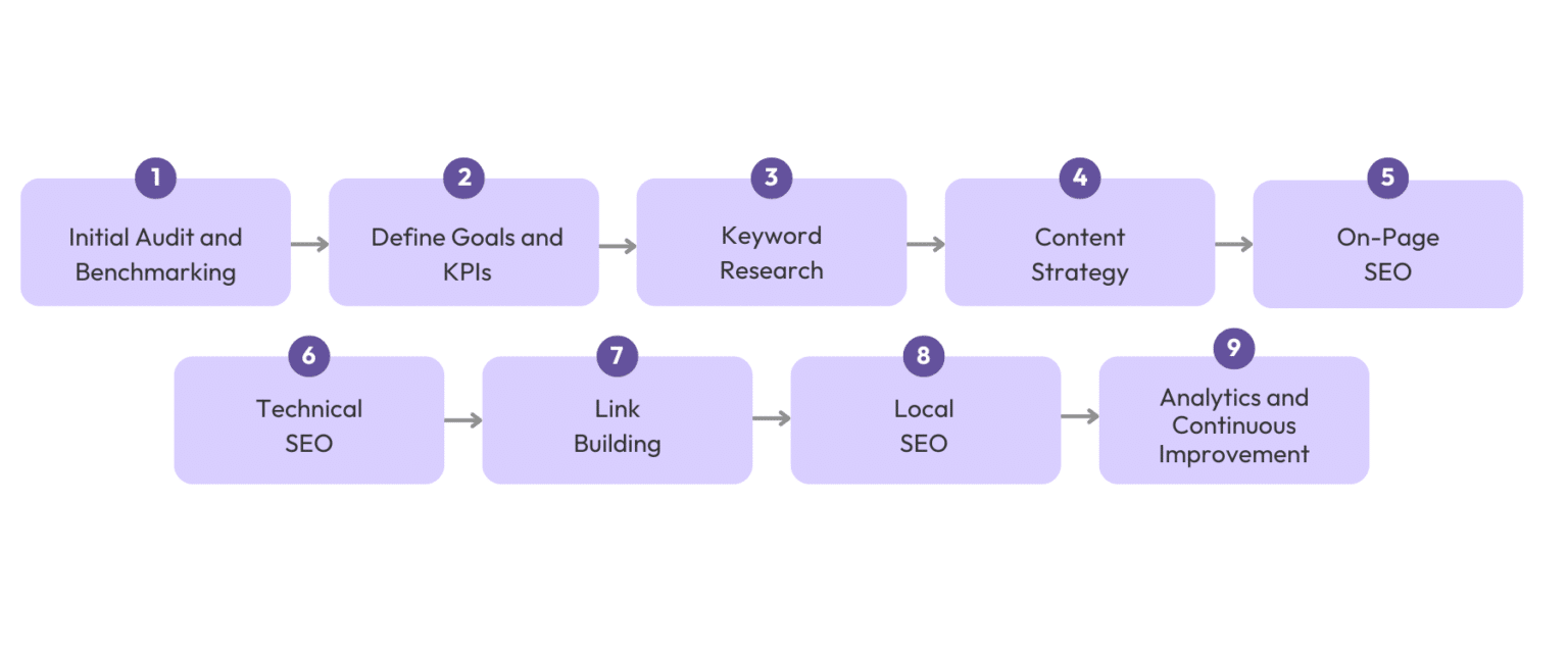 9-Step SaaS SEO Roadmap: Your Ultimate Guide to Driving Organic Growth