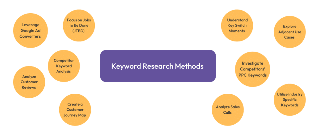 keyword research methods