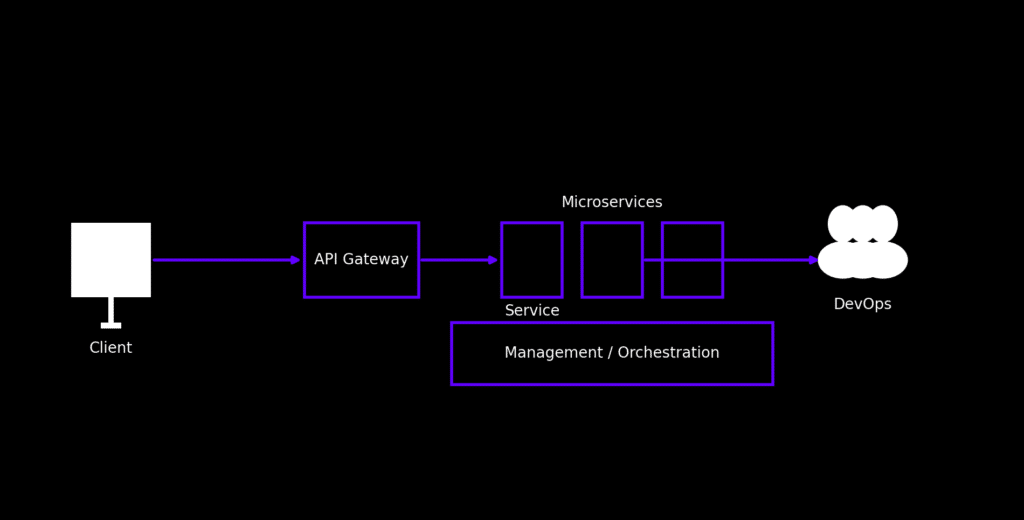 microservices